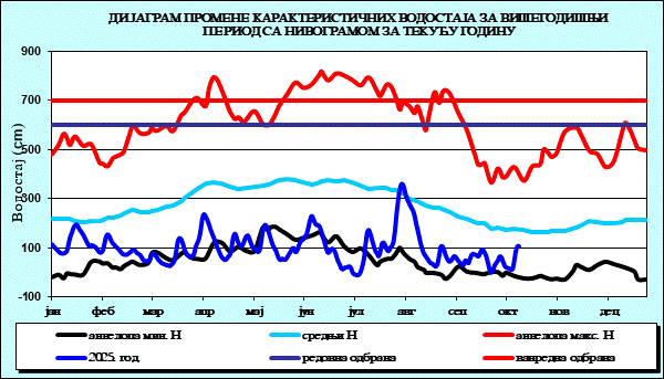 Промена карактеристичних водостаја за вишегодишњи период са номограмом за текућу годину