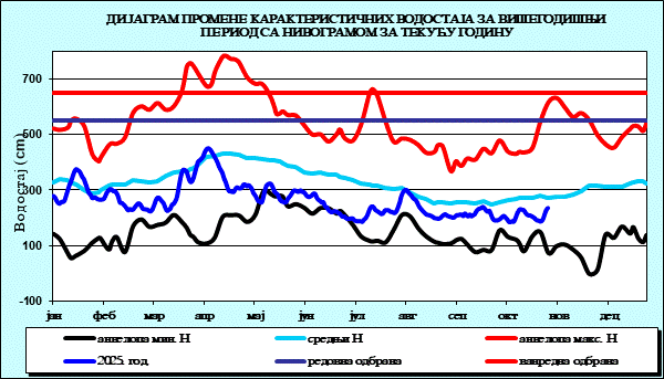 Промена карактеристичних водостаја за вишегодишњи период са номограмом за текућу годину
