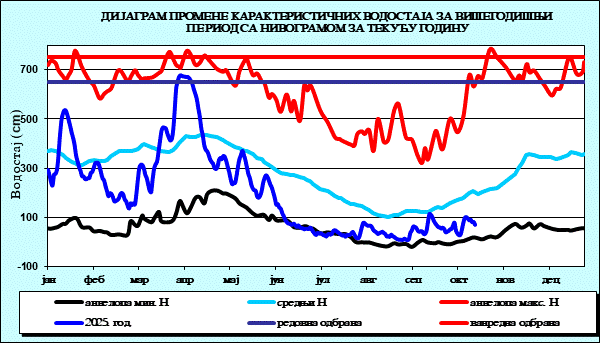 Промена карактеристичних водостаја за вишегодишњи период са номограмом за текућу годину