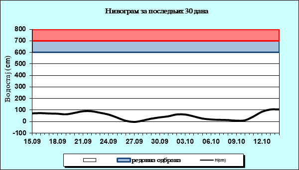 Нивограм за последњих 30 дана