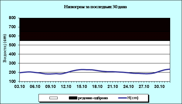 Нивограм за последњих 30 дана