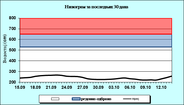 Нивограм за последњих 30 дана