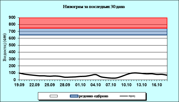 Нивограм за последњих 30 дана