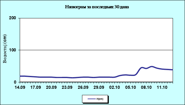 Нивограм за последњих 30 дана