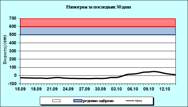 Нивограм за последњих 30 дана