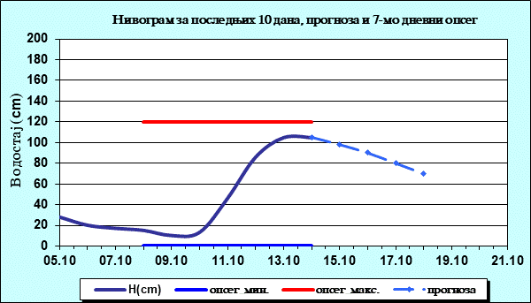 Нивограм за последњих 10 дана, прогноза и опсег
