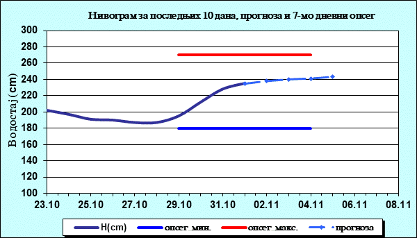 Нивограм за последњих 10 дана, прогноза и опсег