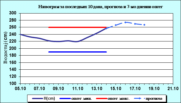 Нивограм за последњих 10 дана, прогноза и опсег