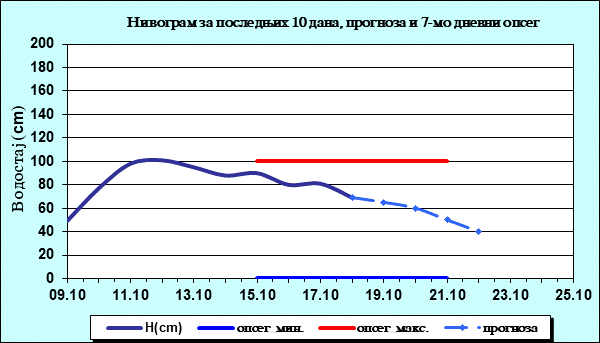 Нивограм за последњих 10 дана, прогноза и опсег