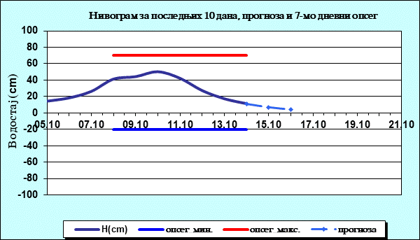 Нивограм за последњих 10 дана, прогноза и опсег