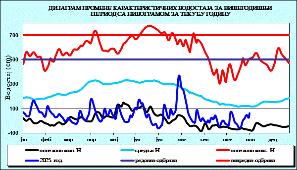 Промена карактеристичних водостаја за вишегодишњи период са номограмом за текућу годину