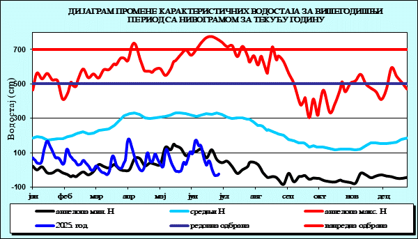 Промена карактеристичних водостаја за вишегодишњи период са номограмом за текућу годину