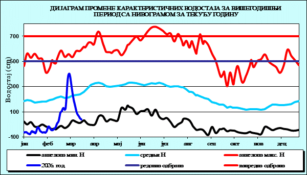 Промена карактеристичних водостаја за вишегодишњи период са номограмом за текућу годину