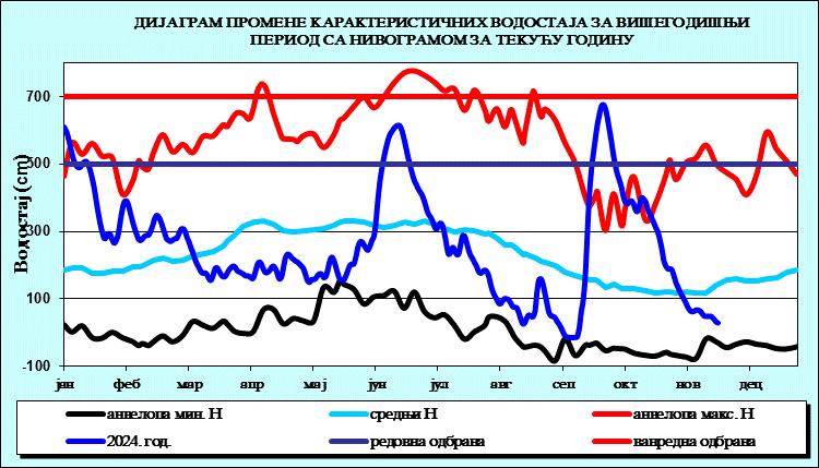 Промена карактеристичних водостаја за вишегодишњи период са номограмом за текућу годину