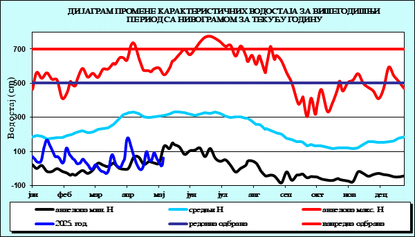 Промена карактеристичних водостаја за вишегодишњи период са номограмом за текућу годину