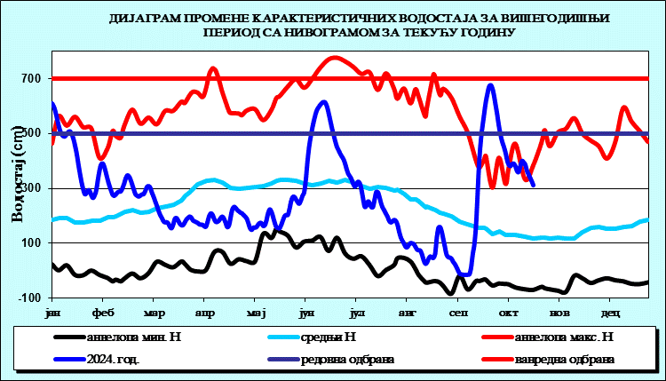 Промена карактеристичних водостаја за вишегодишњи период са номограмом за текућу годину