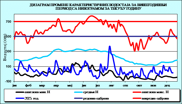Промена карактеристичних водостаја за вишегодишњи период са номограмом за текућу годину
