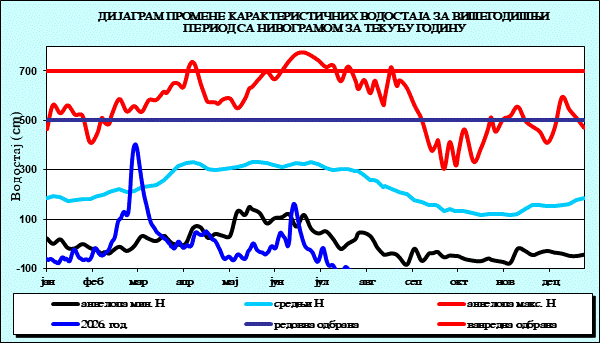 Промена карактеристичних водостаја за вишегодишњи период са номограмом за текућу годину