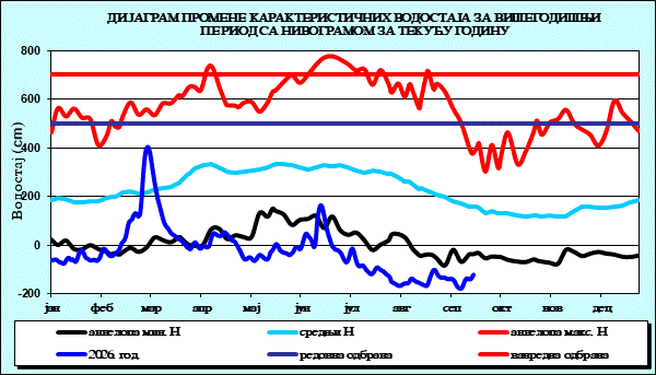 Промена карактеристичних водостаја за вишегодишњи период са номограмом за текућу годину