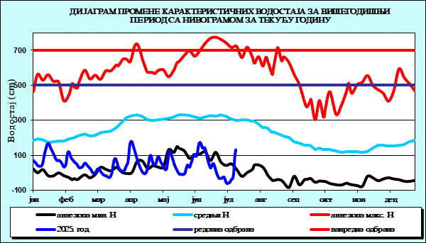Промена карактеристичних водостаја за вишегодишњи период са номограмом за текућу годину