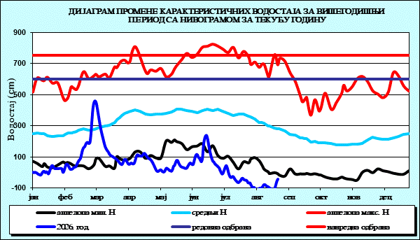 Промена карактеристичних водостаја за вишегодишњи период са номограмом за текућу годину