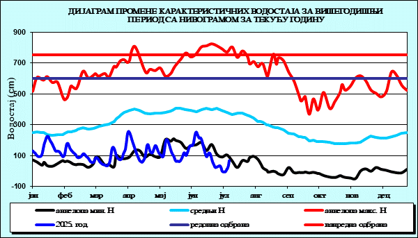 Промена карактеристичних водостаја за вишегодишњи период са номограмом за текућу годину
