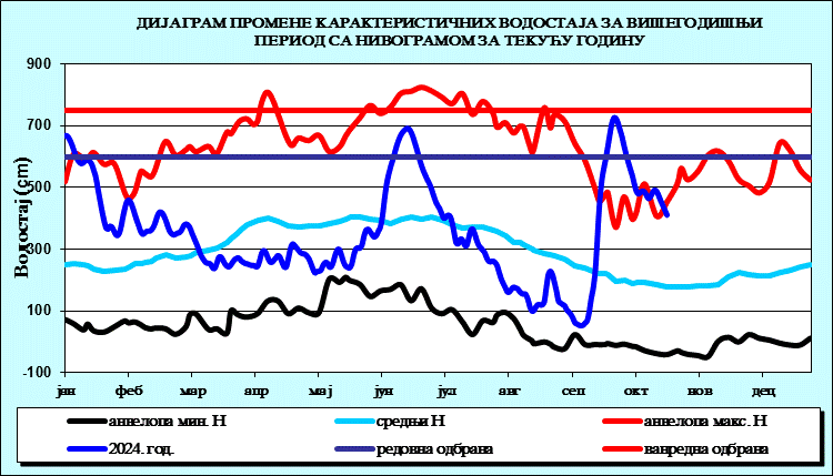 Промена карактеристичних водостаја за вишегодишњи период са номограмом за текућу годину