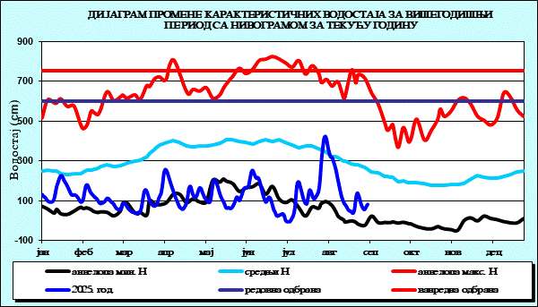 Промена карактеристичних водостаја за вишегодишњи период са номограмом за текућу годину