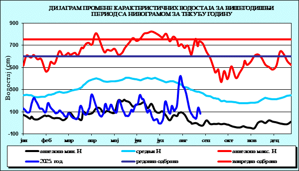 Промена карактеристичних водостаја за вишегодишњи период са номограмом за текућу годину