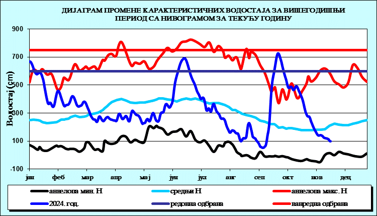 Промена карактеристичних водостаја за вишегодишњи период са номограмом за текућу годину