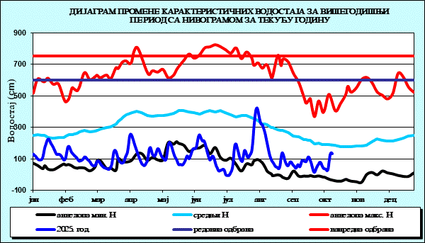 Промена карактеристичних водостаја за вишегодишњи период са номограмом за текућу годину