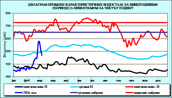 Промена карактеристичних водостаја за вишегодишњи период са номограмом за текућу годину