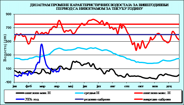 Промена карактеристичних водостаја за вишегодишњи период са номограмом за текућу годину