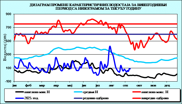 Промена карактеристичних водостаја за вишегодишњи период са номограмом за текућу годину