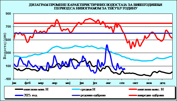 Промена карактеристичних водостаја за вишегодишњи период са номограмом за текућу годину