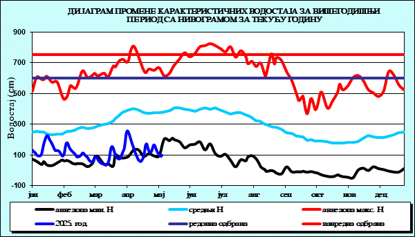 Промена карактеристичних водостаја за вишегодишњи период са номограмом за текућу годину