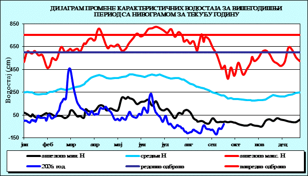 Промена карактеристичних водостаја за вишегодишњи период са номограмом за текућу годину