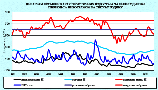 Промена карактеристичних водостаја за вишегодишњи период са номограмом за текућу годину