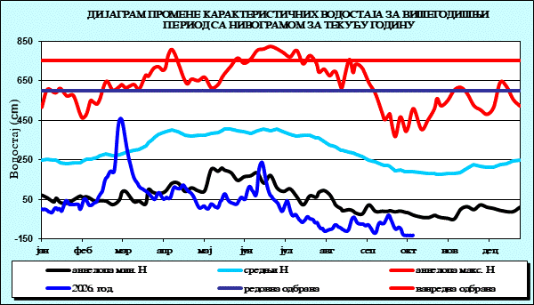 Промена карактеристичних водостаја за вишегодишњи период са номограмом за текућу годину