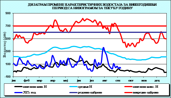 Промена карактеристичних водостаја за вишегодишњи период са номограмом за текућу годину