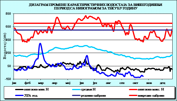 Промена карактеристичних водостаја за вишегодишњи период са номограмом за текућу годину