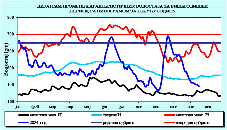 Промена карактеристичних водостаја за вишегодишњи период са номограмом за текућу годину