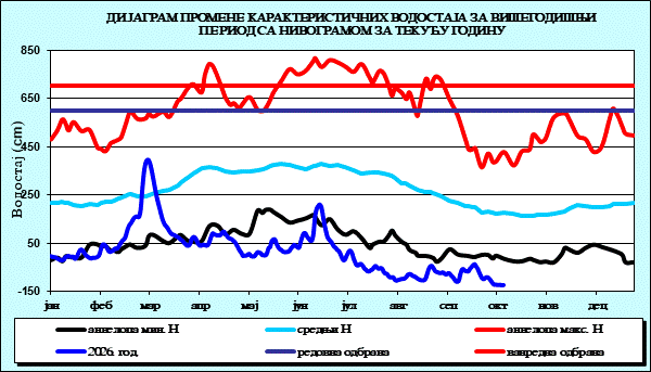 Промена карактеристичних водостаја за вишегодишњи период са номограмом за текућу годину