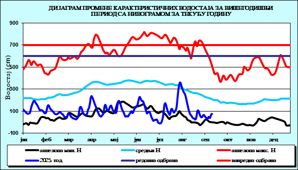 Промена карактеристичних водостаја за вишегодишњи период са номограмом за текућу годину