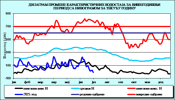 Промена карактеристичних водостаја за вишегодишњи период са номограмом за текућу годину