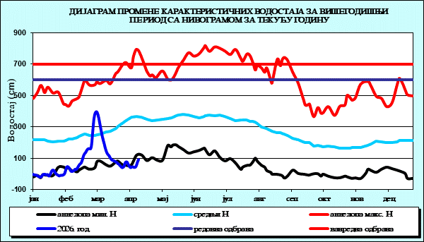 Промена карактеристичних водостаја за вишегодишњи период са номограмом за текућу годину