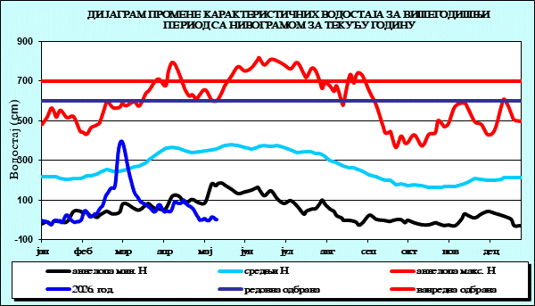 Промена карактеристичних водостаја за вишегодишњи период са номограмом за текућу годину