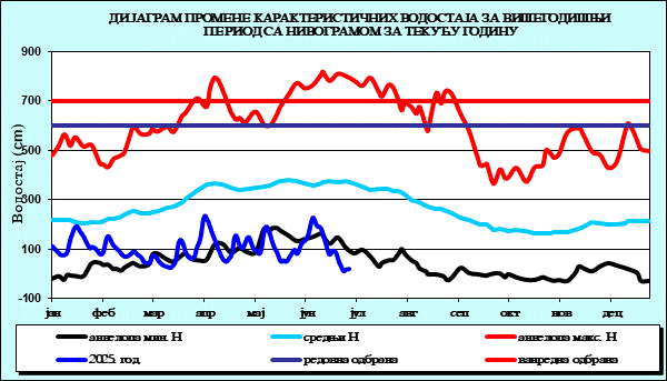 Промена карактеристичних водостаја за вишегодишњи период са номограмом за текућу годину