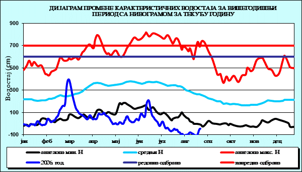 Промена карактеристичних водостаја за вишегодишњи период са номограмом за текућу годину