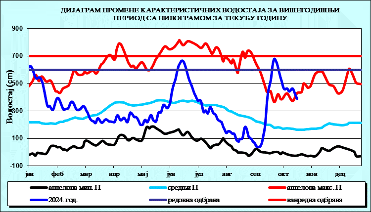 Промена карактеристичних водостаја за вишегодишњи период са номограмом за текућу годину